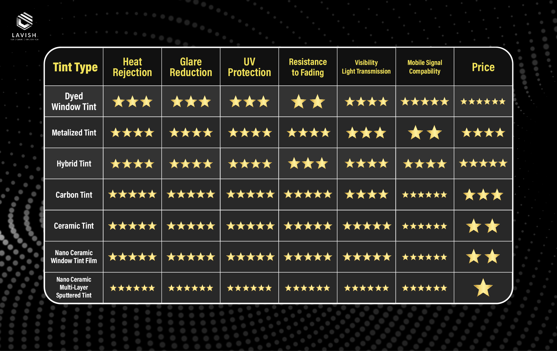 Comparison table between type of car tints in Malaysia