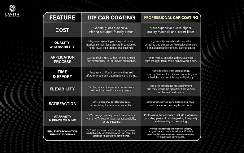 Comparison Table: DIY vs. Professional Car Coating