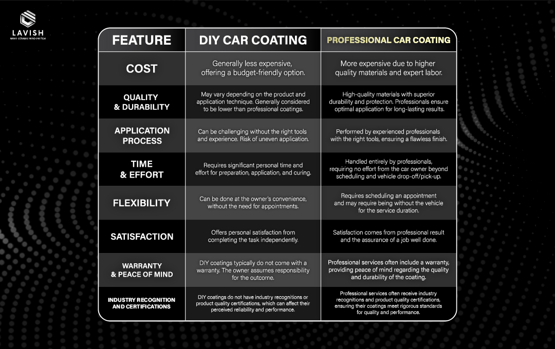 Comparison Table: DIY vs. Professional Car Coating