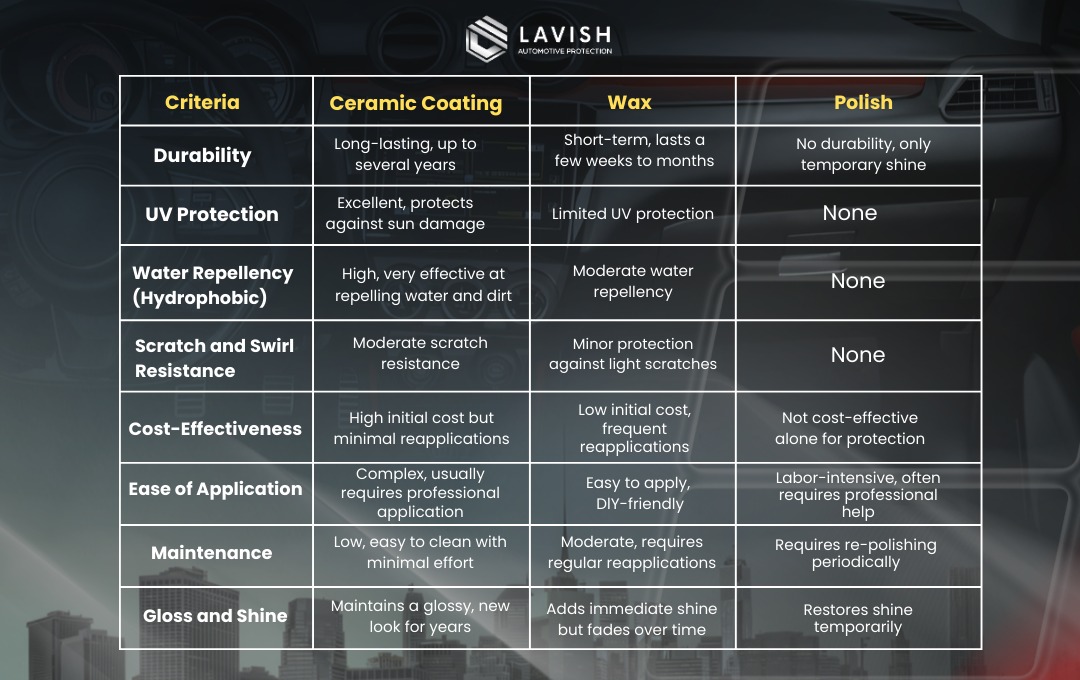 Comparison table for Ceramic Coating vs. Wax vs. Polish